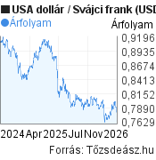 2 éves USA dollár-Svájci frank árfolyam grafikon, minta grafikon