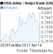 2 hónapos USA dollár-Svájci frank árfolyam grafikon, minta grafikon