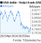 3 éves USA dollár-Svájci frank árfolyam grafikon, minta grafikon