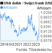 5 éves USA dollár-Svájci frank árfolyam grafikon, minta grafikon