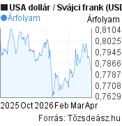 6 hónapos USA dollár-Svájci frank árfolyam grafikon, minta grafikon