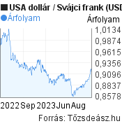 USA dollár-Svájci frank árfolyam grafikon, minta grafikon