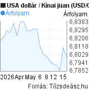 1 hónapos USA dollár-Kínai jüan árfolyam grafikon, minta grafikon