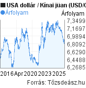 10 éves USA dollár-Kínai jüan árfolyam grafikon, minta grafikon