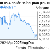 2 éves USA dollár-Kínai jüan árfolyam grafikon, minta grafikon