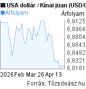 2 hónapos USA dollár-Kínai jüan árfolyam grafikon, minta grafikon