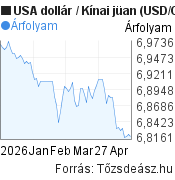 3 hónapos USA dollár-Kínai jüan árfolyam grafikon, minta grafikon