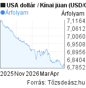 6 hónapos USA dollár-Kínai jüan árfolyam grafikon, minta grafikon