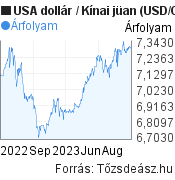 USA dollár-Kínai jüan árfolyam grafikon, minta grafikon