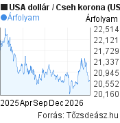 1 éves USA dollár-Cseh korona árfolyam grafikon, minta grafikon
