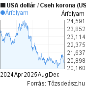 2 éves USA dollár-Cseh korona árfolyam grafikon, minta grafikon