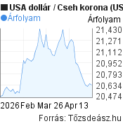 2 hónapos USA dollár-Cseh korona árfolyam grafikon, minta grafikon