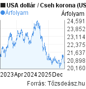 3 éves USA dollár-Cseh korona árfolyam grafikon, minta grafikon