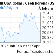 3 hónapos USA dollár-Cseh korona árfolyam grafikon, minta grafikon