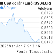 1 hónapos USA dollár-Euró (USD/EUR) árfolyam grafikon, minta grafikon