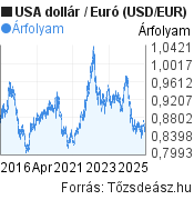 10 éves USA dollár-Euró (USD/EUR) árfolyam grafikon, minta grafikon
