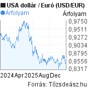 2 éves USA dollár-Euró (USD/EUR) árfolyam grafikon, minta grafikon