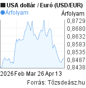 2 hónapos USA dollár-Euró (USD/EUR) árfolyam grafikon, minta grafikon