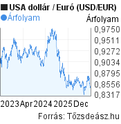 3 éves USA dollár-Euró (USD/EUR) árfolyam grafikon, minta grafikon