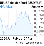 3 hónapos USA dollár-Euró (USD/EUR) árfolyam grafikon, minta grafikon