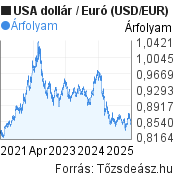 5 éves USA dollár-Euró (USD/EUR) árfolyam grafikon, minta grafikon