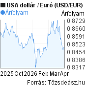 6 hónapos USA dollár-Euró (USD/EUR) árfolyam grafikon, minta grafikon