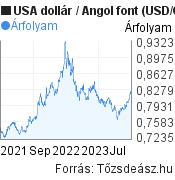 2 éves USA dollár-Angol font árfolyam grafikon, minta grafikon