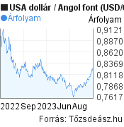 USA dollár-Angol font árfolyam grafikon, minta grafikon