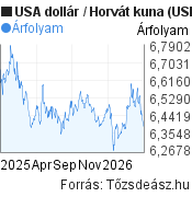 1 éves USA dollár-Horvát kuna árfolyam grafikon, minta grafikon