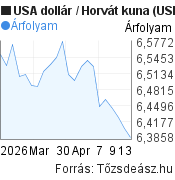 1 hónapos USA dollár-Horvát kuna árfolyam grafikon, minta grafikon