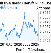 10 éves USA dollár-Horvát kuna árfolyam grafikon, minta grafikon