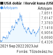 2 éves USA dollár-Horvát kuna árfolyam grafikon, minta grafikon