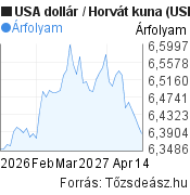 2 hónapos USA dollár-Horvát kuna árfolyam grafikon, minta grafikon