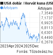 3 éves USA dollár-Horvát kuna árfolyam grafikon, minta grafikon