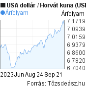 3 hónapos USA dollár-Horvát kuna árfolyam grafikon, minta grafikon