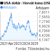 5 éves USA dollár-Horvát kuna árfolyam grafikon, minta grafikon
