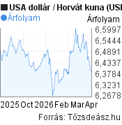 6 hónapos USA dollár-Horvát kuna árfolyam grafikon, minta grafikon