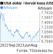USA dollár-Horvát kuna árfolyam grafikon, minta grafikon
