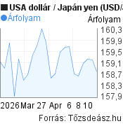 1 hónapos USA dollár-Japán yen árfolyam grafikon, minta grafikon