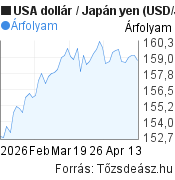 2 hónapos USA dollár-Japán yen árfolyam grafikon, minta grafikon