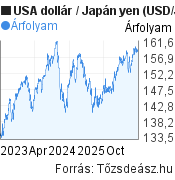 3 éves USA dollár-Japán yen árfolyam grafikon, minta grafikon