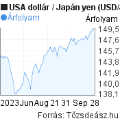 3 hónapos USA dollár-Japán yen árfolyam grafikon, minta grafikon