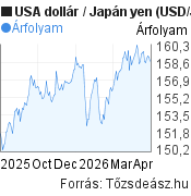 6 hónapos USA dollár-Japán yen árfolyam grafikon, minta grafikon