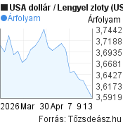 1 hónapos USA dollár-Lengyel zloty árfolyam grafikon, minta grafikon