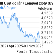 2 éves USA dollár-Lengyel zloty árfolyam grafikon, minta grafikon