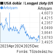 3 éves USA dollár-Lengyel zloty árfolyam grafikon, minta grafikon