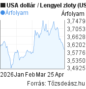 3 hónapos USA dollár-Lengyel zloty árfolyam grafikon, minta grafikon
