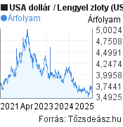 5 éves USA dollár-Lengyel zloty árfolyam grafikon, minta grafikon