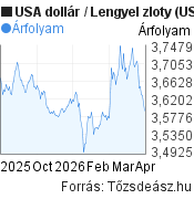 6 hónapos USA dollár-Lengyel zloty árfolyam grafikon, minta grafikon