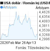 2 hónapos USA dollár-Román lej árfolyam grafikon, minta grafikon